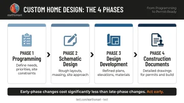 Four-phase custom home design process from programming to construction documents