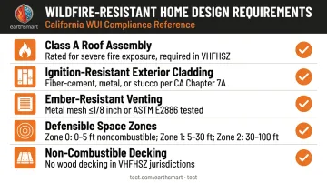 Wildfire-resistant home design checklist covering roof cladding venting decking and defensible space