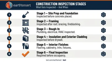Six-stage custom home construction sequence with inspection checkpoints at each phase