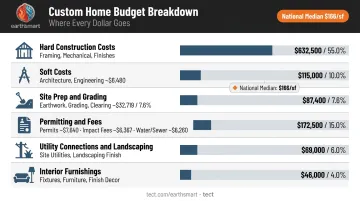 Complete custom home budget breakdown showing all cost categories and percentages