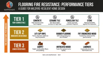 Flooring fire resistance comparison chart from non-combustible to low resistance materials