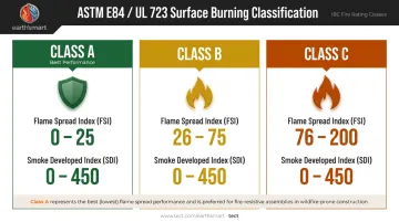 ASTM E84 IBC fire rating classes A B C flame spread smoke index comparison