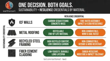 Sustainability versus resilience dual credential material properties overlap comparison table infographic