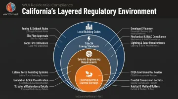 Four overlapping California custom home regulatory frameworks infographic diagram