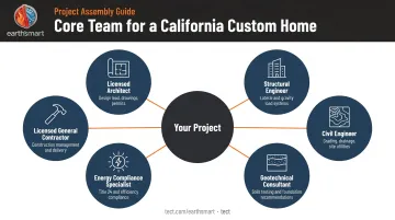 Six-member California custom home project team roles and responsibilities chart