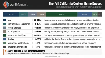 Complete California custom home project budget breakdown by category percentage infographic