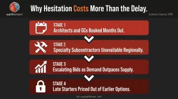Wildfire rebuild contractor scarcity four compounding cost and delay pressures timeline
