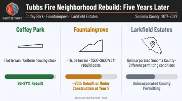 Tubbs Fire neighborhood rebuild comparison Coffey Park Fountaingrove Larkfield Estates completion rates