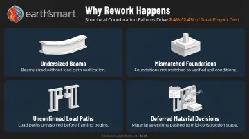 Four common structural coordination failures causing costly construction rework infographic