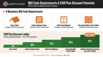 California WUI code requirements and FAIR Plan wildfire hardening discount breakdown infographic