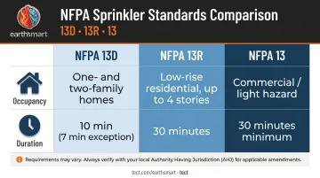 NFPA 13D 13R and 13 fire sprinkler water supply duration requirements comparison chart