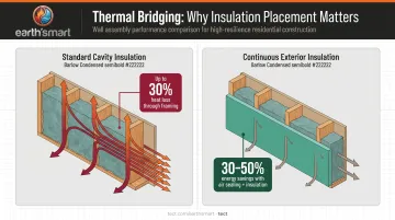 Thermal bridging versus continuous insulation energy loss comparison infographic