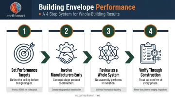 Four-step building envelope optimization process from performance targets to construction verification