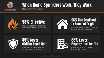 Home fire sprinkler system effectiveness statistics infographic showing safety and property data