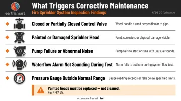 Residential fire sprinkler corrective maintenance triggers checklist infographic with action steps