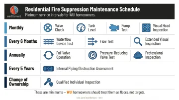 NFPA 13D residential fire suppression maintenance schedule timeline by frequency intervals