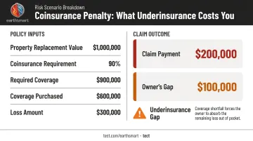 Commercial property coinsurance penalty calculation showing claim payout shortfall breakdown