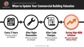 Commercial building insurance valuation update frequency timeline with inflation cost impact milestones