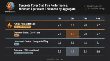 CMU aggregate type fire resistance comparison showing equivalent thickness requirements by rating