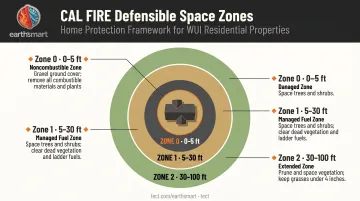 CAL FIRE three-zone defensible space system layout around wildfire home