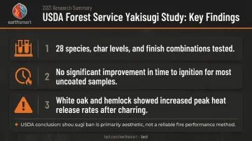 USDA 2021 yakisugi fire performance study findings across 28 species tested