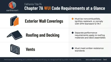 California Title 24 Chapter 7A WUI construction code requirements by assembly category