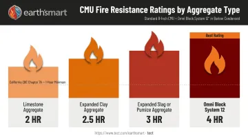 CMU wall fire resistance ratings by aggregate type for WUI construction zones