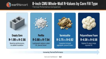 CMU core fill insulation comparison table showing R-values for four fill types