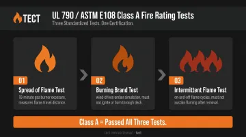 Three-part Class A fire rating test process spread flame burning brand intermittent