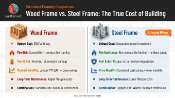Steel home versus wood frame construction cost and lifecycle comparison side-by-side infographic
