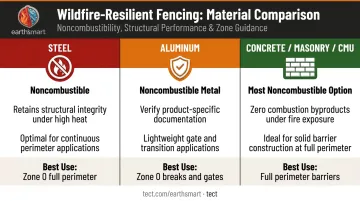 Fire-resistant fencing materials comparison chart steel aluminum masonry WUI zones