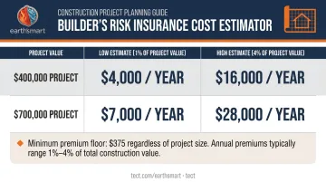Builder's risk insurance cost range 1 to 4 percent construction value breakdown