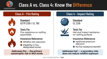 Class A fire rating versus Class 4 impact rating side-by-side comparison infographic