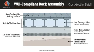 WUI deck assembly cross-section showing non-combustible framing enclosure and ember protection layers
