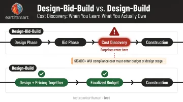 Design-build versus design-bid-build cost discovery timeline comparison infographic