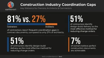 Change order frequency comparison design-build versus traditional delivery contractor statistics