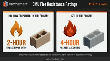 CMU wall fire resistance ratings by fill condition and aggregate type