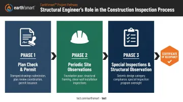 Three-phase structural engineering inspection timeline from permit to certificate of occupancy