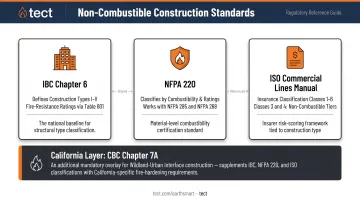 Three governing standards for non-combustible construction IBC NFPA 220 and ISO framework
