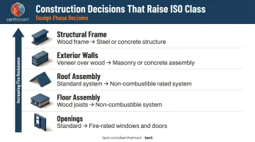 Five key construction decisions that improve ISO fire resistance classification infographic
