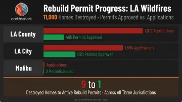 LA wildfire rebuild permit progress ratio comparing destroyed homes to issued permits