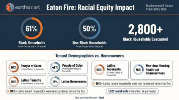 Eaton Fire racial displacement and tenant equity impact statistics comparison infographic