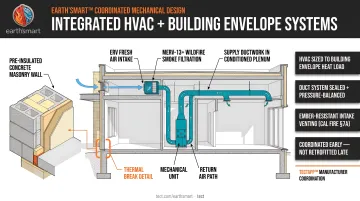 Integrated HVAC mechanical system design coordinated with building envelope and structure