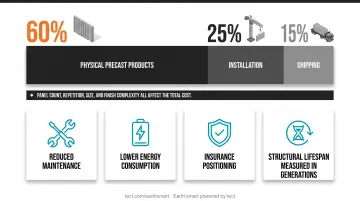 Precast concrete cost breakdown showing products installation and shipping percentages