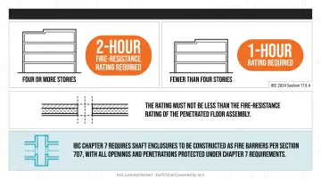 IBC shaft enclosure fire rating requirements by number of stories served