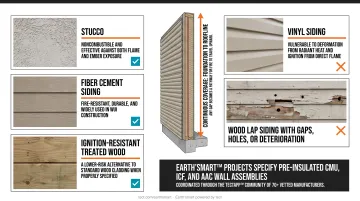 Fiber cement and stucco exterior wall cladding on WUI wildfire-resistant home construction