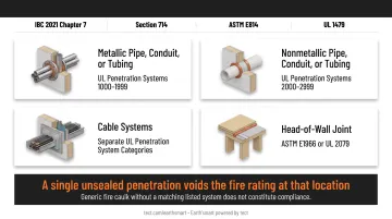 Shaft wall penetration firestop UL system categories by penetration type infographic