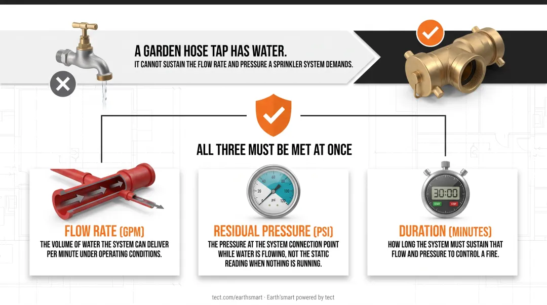 Three components of compliant fire sprinkler water supply flow rate pressure duration