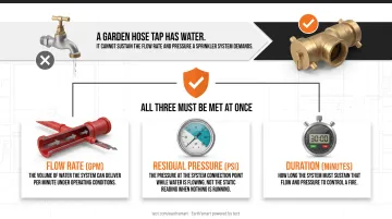 Three components of compliant fire sprinkler water supply flow rate pressure duration