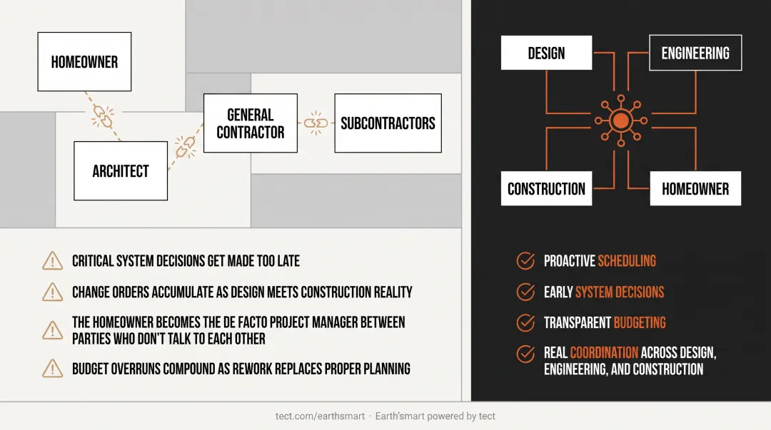 Fragmented versus coordinated luxury home construction model comparison infographic
